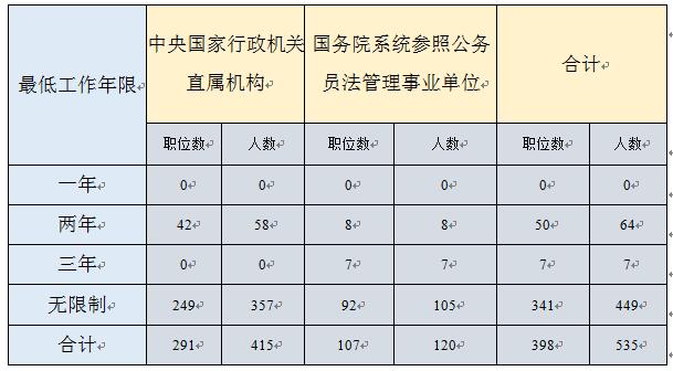 山西考区公务员报考条件详解