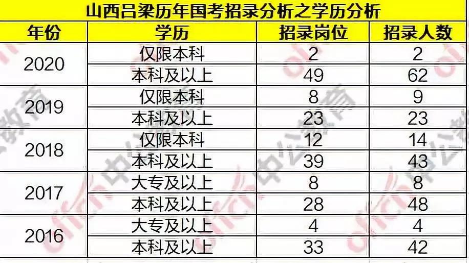 山西公务员报考学历条件详解