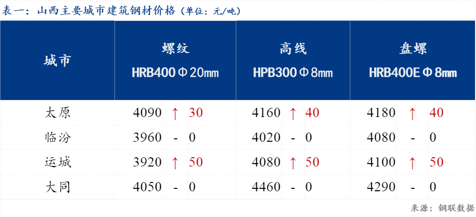 山西晋城今日钢材价格分析与展望