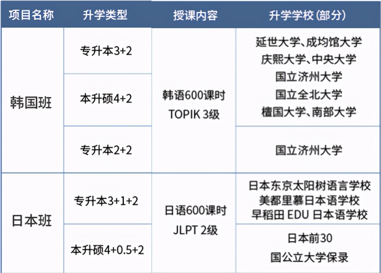 山东韩国专升本，留学新选择