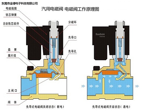 陕西蒸汽电磁阀优势解析