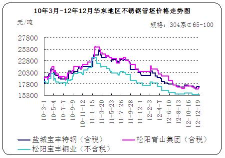 厦门工业不锈钢管价格，市场分析与趋势预测