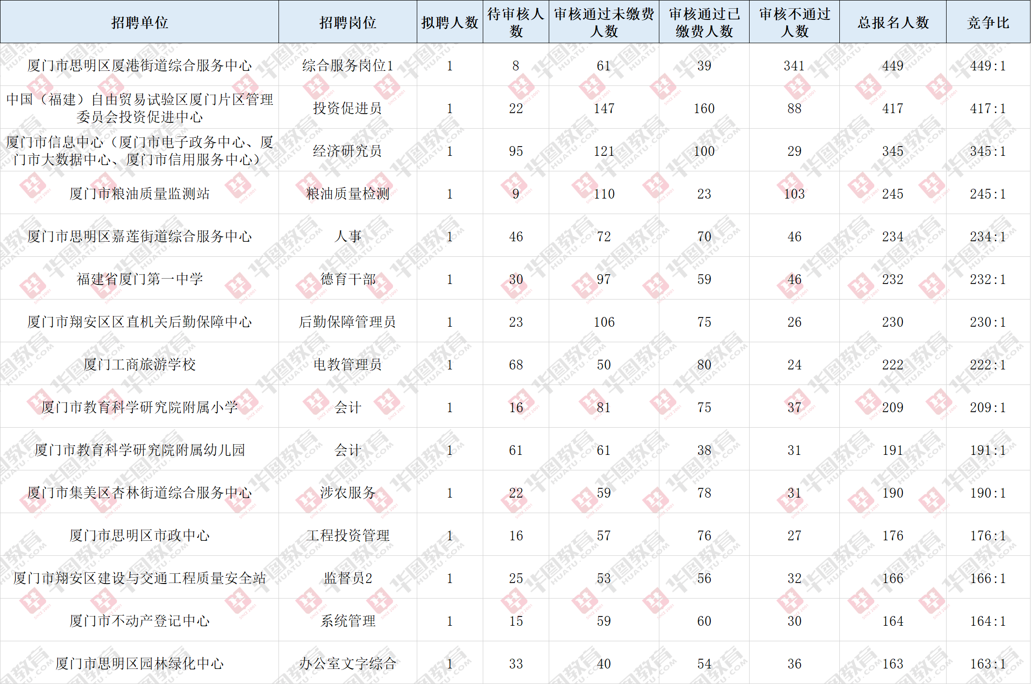 厦门公务员考试报考条件详解