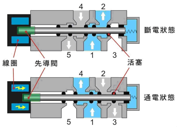 三位五通电磁阀图解，结构、原理与应用