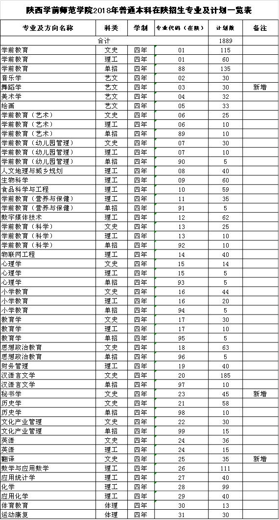 陕西学前师范学院专升本分数线详解