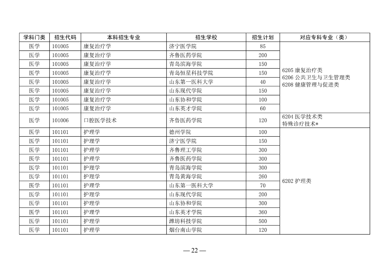 山东专升本学校名单2017年概览