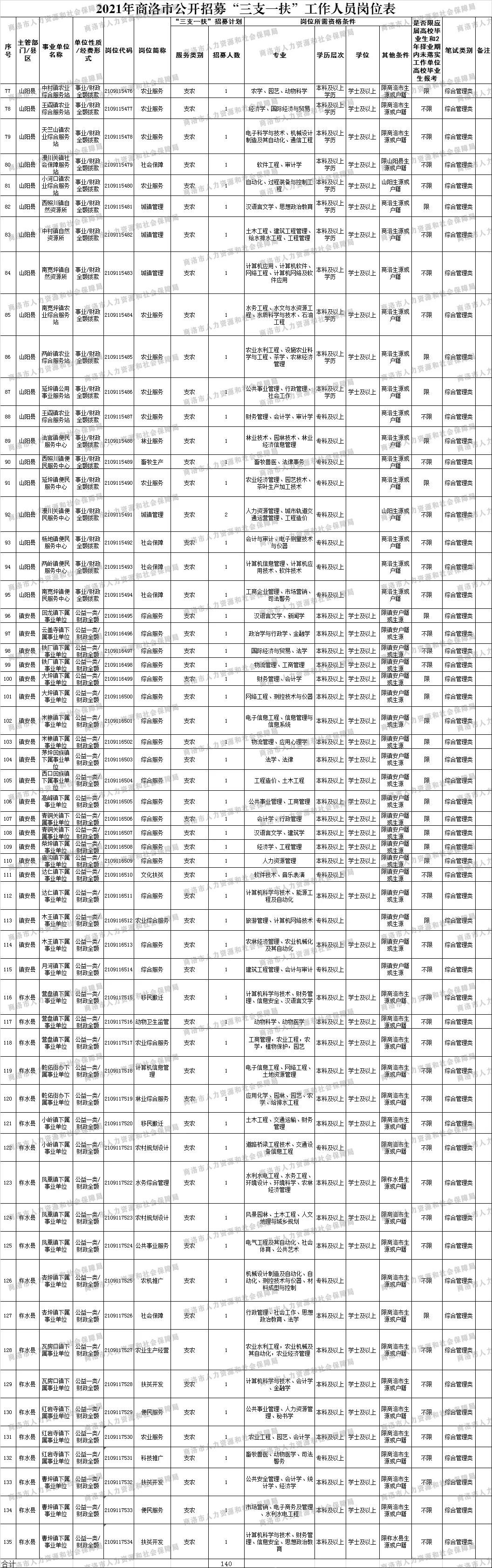 陕西商洛公务员报考条件详解