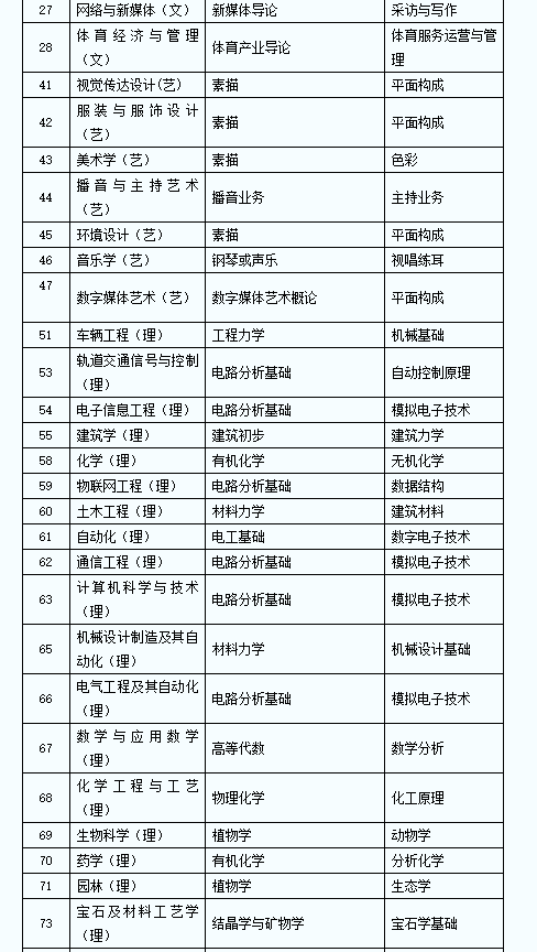 陕西省专升本考试科目详解