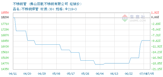 山东不锈钢管材价格分析与获取方法